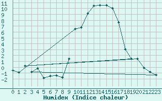 Courbe de l'humidex pour Lagunas de Somoza