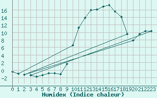 Courbe de l'humidex pour La Lande-sur-Eure (61)