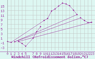 Courbe du refroidissement olien pour Cottbus