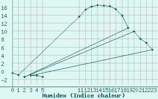 Courbe de l'humidex pour Waldmunchen