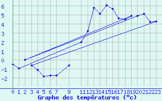 Courbe de tempratures pour Bivio