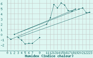 Courbe de l'humidex pour Bivio