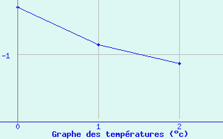 Courbe de tempratures pour San Chierlo (It)