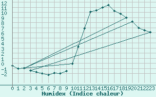 Courbe de l'humidex pour Charleville-Mzires (08)