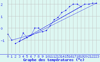 Courbe de tempratures pour Klettwitz