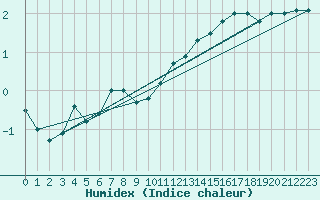 Courbe de l'humidex pour Klettwitz