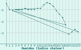 Courbe de l'humidex pour Nancy - Essey (54)