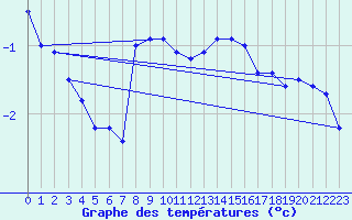 Courbe de tempratures pour Nyhamn