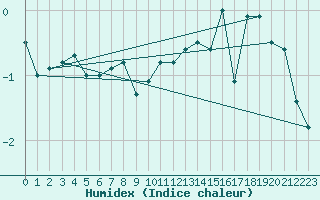 Courbe de l'humidex pour Cervena