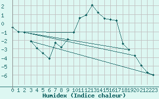 Courbe de l'humidex pour Luhanka Judinsalo