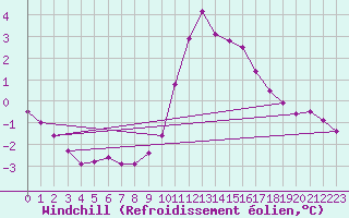 Courbe du refroidissement olien pour Ripoll