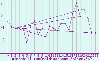 Courbe du refroidissement olien pour Oslo-Blindern