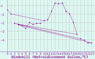 Courbe du refroidissement olien pour Wattisham