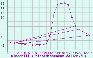 Courbe du refroidissement olien pour Chamonix-Mont-Blanc (74)