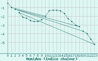 Courbe de l'humidex pour Lungo