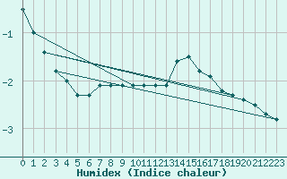 Courbe de l'humidex pour Hallhaaxaasen