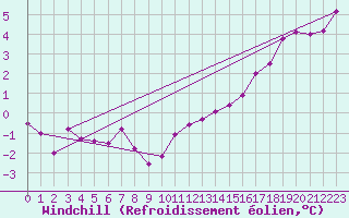 Courbe du refroidissement olien pour Saint-Dizier (52)
