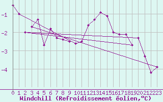 Courbe du refroidissement olien pour Hereford/Credenhill