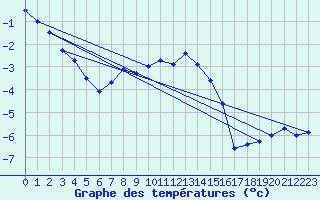 Courbe de tempratures pour Col des Rochilles - Nivose (73)