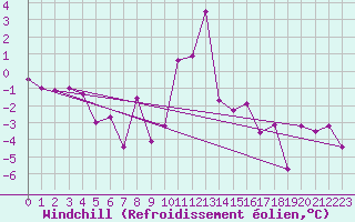 Courbe du refroidissement olien pour Zell Am See