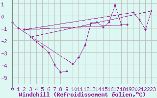 Courbe du refroidissement olien pour Dinard (35)