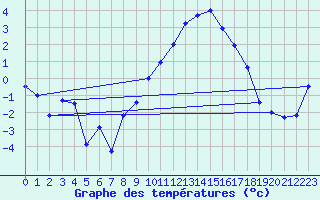 Courbe de tempratures pour Belm