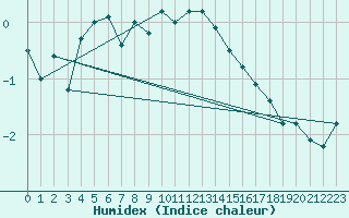 Courbe de l'humidex pour Akurnes