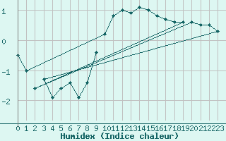 Courbe de l'humidex pour Gelbelsee