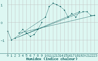 Courbe de l'humidex pour Grimsel Hospiz