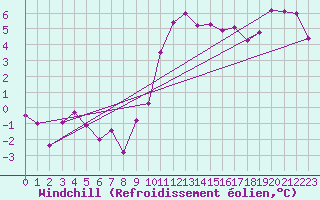 Courbe du refroidissement olien pour Mende - Chabrits (48)