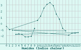 Courbe de l'humidex pour Humain (Be)