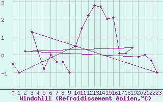 Courbe du refroidissement olien pour Redesdale