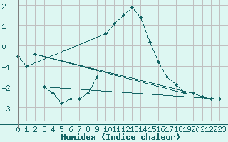 Courbe de l'humidex pour Ble - Binningen (Sw)