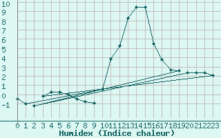 Courbe de l'humidex pour Bourg-Saint-Maurice (73)