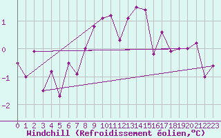 Courbe du refroidissement olien pour Mariapfarr