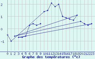 Courbe de tempratures pour Neuchatel (Sw)