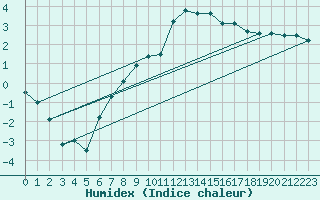 Courbe de l'humidex pour Sattel-Aegeri (Sw)