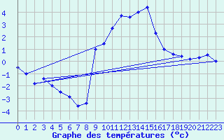 Courbe de tempratures pour Chapelle-en-Vercors (26)