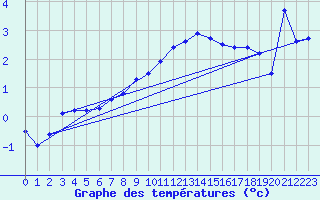 Courbe de tempratures pour Hoting
