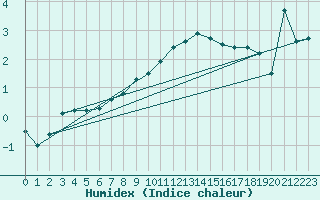 Courbe de l'humidex pour Hoting