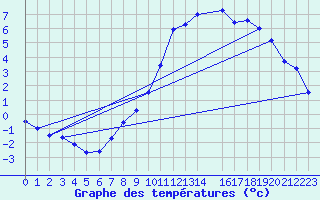 Courbe de tempratures pour Aoste (It)