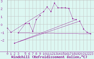 Courbe du refroidissement olien pour Zimnicea