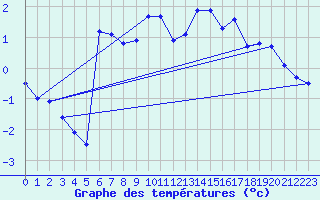 Courbe de tempratures pour Corvatsch