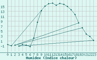 Courbe de l'humidex pour Harzgerode