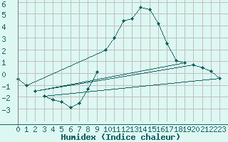 Courbe de l'humidex pour Biere