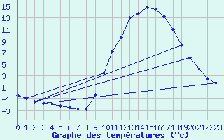 Courbe de tempratures pour Sain-Bel (69)