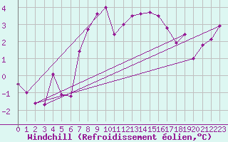 Courbe du refroidissement olien pour Polom