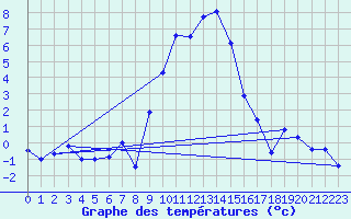 Courbe de tempratures pour Grau Roig (And)