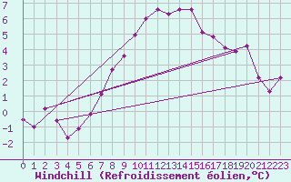 Courbe du refroidissement olien pour Temelin