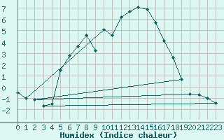 Courbe de l'humidex pour Saldus